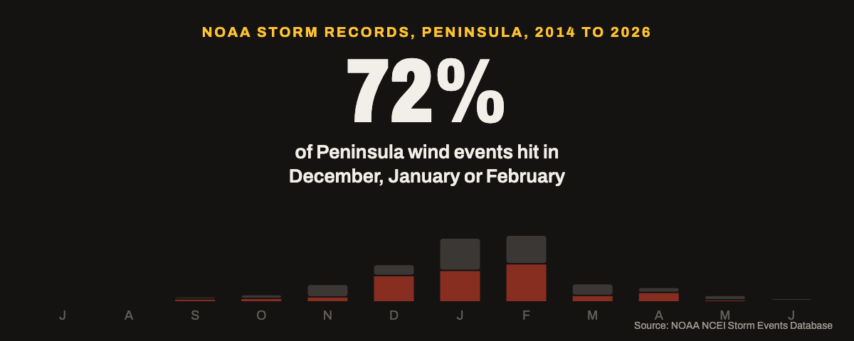 Peninsula Storm Tree Damage by Month, 2014 to 2026