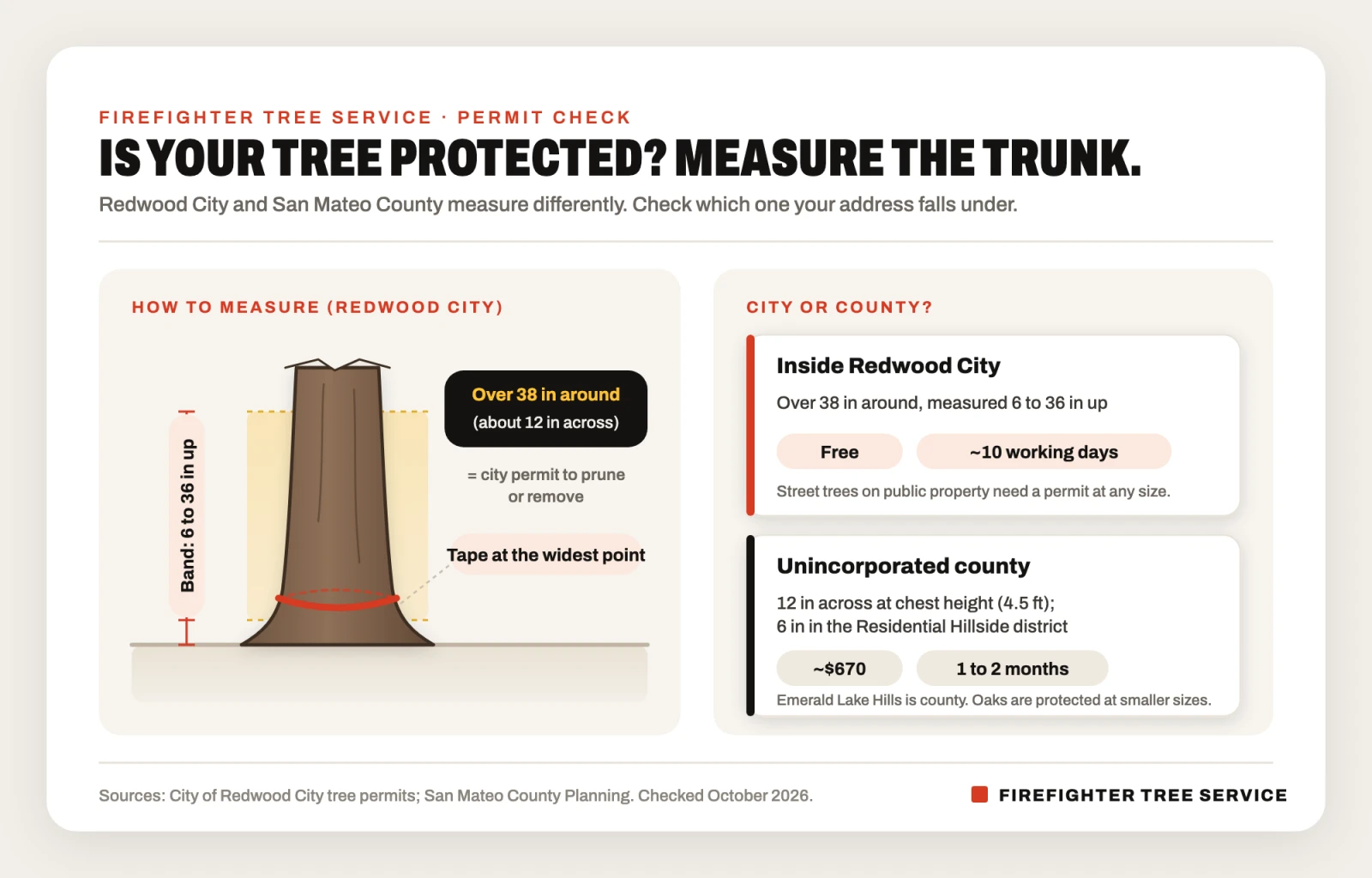Diagram showing where to measure a trunk for a Redwood City tree permit, between 6 and 36 inches above ground, and how the San Mateo County rules differ